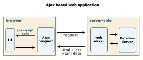 Ajax Based Web Application
