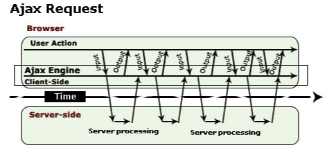 How Ajax Works