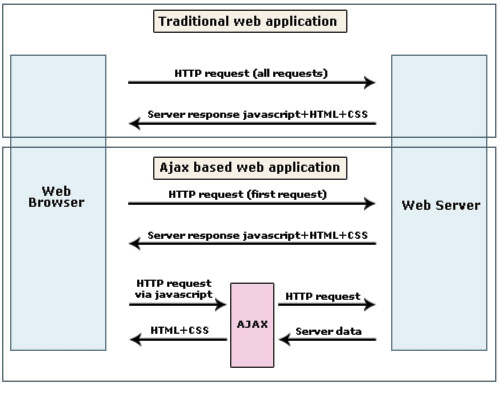 HTTP Request