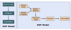 Comparison:OOP's Model with an AOP Model