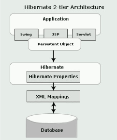 Hibernate Architecture