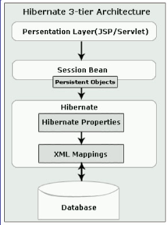 Hibernate 3-Tier Architecture